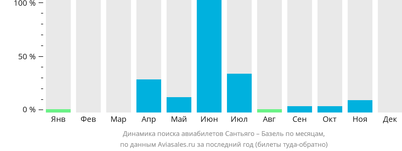 Динамика поиска авиабилетов из Сантьяго в Базель по месяцам