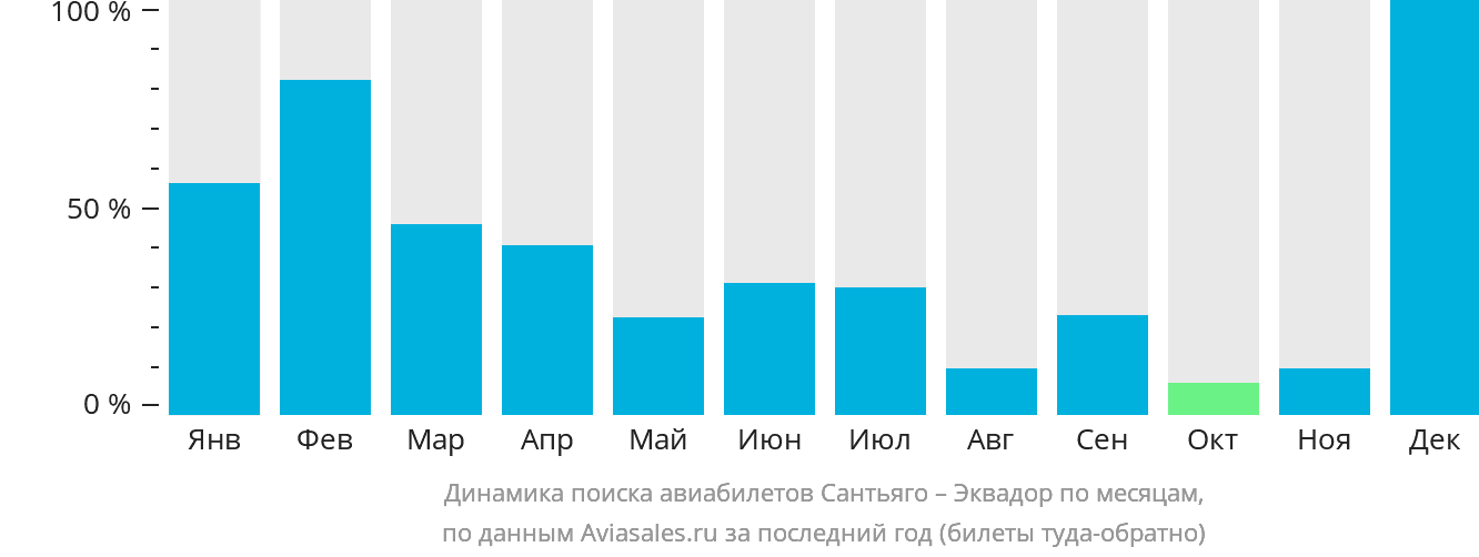 Динамика поиска авиабилетов из Сантьяго в Эквадор по месяцам