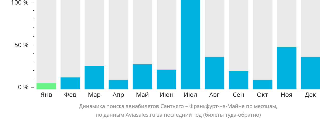 Динамика поиска авиабилетов из Сантьяго во Франкфурт-на-Майне по месяцам