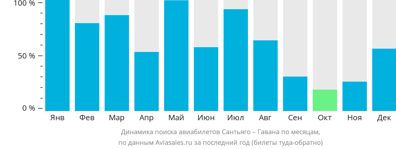 Динамика поиска авиабилетов из Сантьяго в Гавану по месяцам
