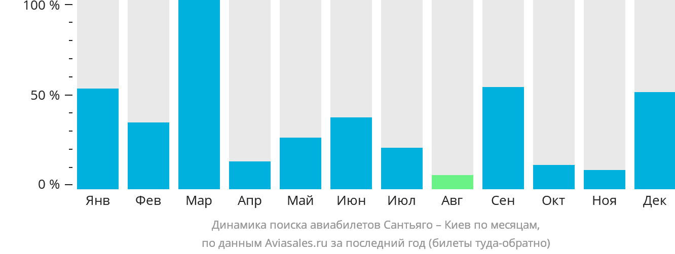 Динамика поиска авиабилетов из Сантьяго в Киев по месяцам