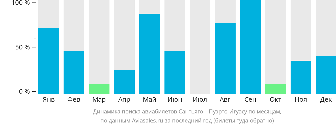 Динамика поиска авиабилетов из Сантьяго в Пуэрто-Игуасу по месяцам