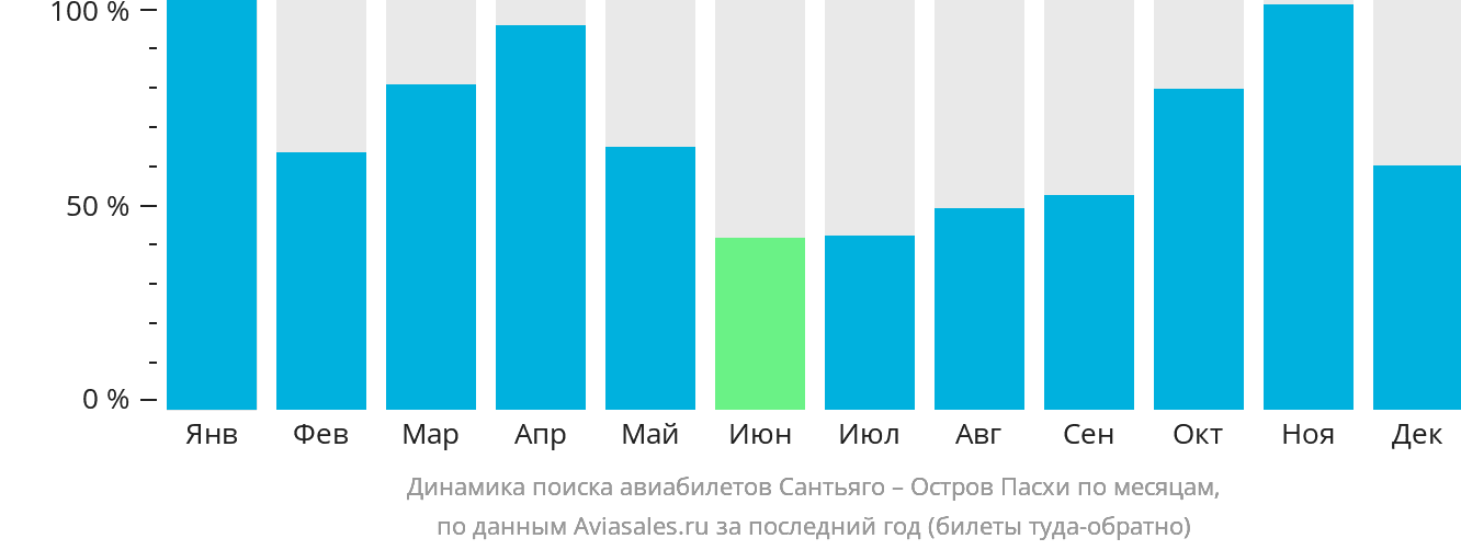Динамика поиска авиабилетов из Сантьяго на остров Пасхи по месяцам