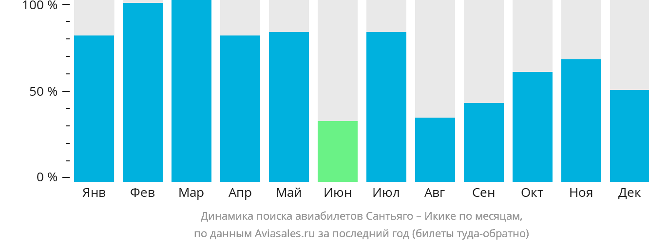 Динамика поиска авиабилетов из Сантьяго в Икике по месяцам