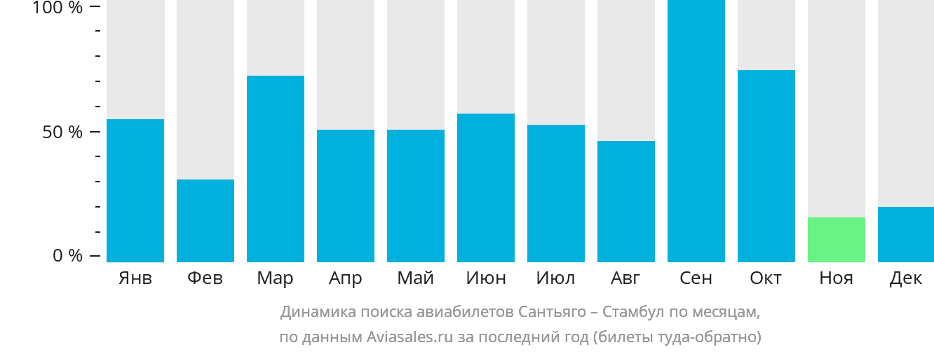Динамика поиска авиабилетов из Сантьяго в Стамбул по месяцам