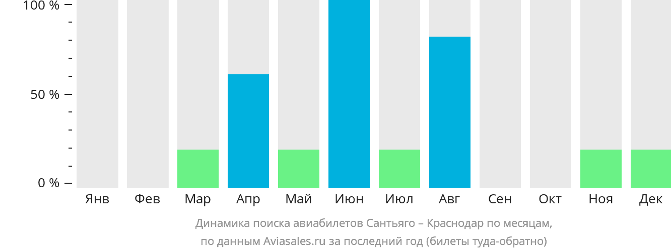 Динамика поиска авиабилетов из Сантьяго в Краснодар по месяцам