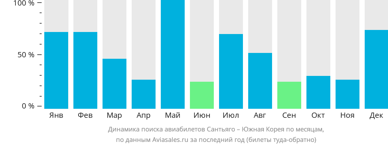 Динамика поиска авиабилетов из Сантьяго в Южную Корею по месяцам