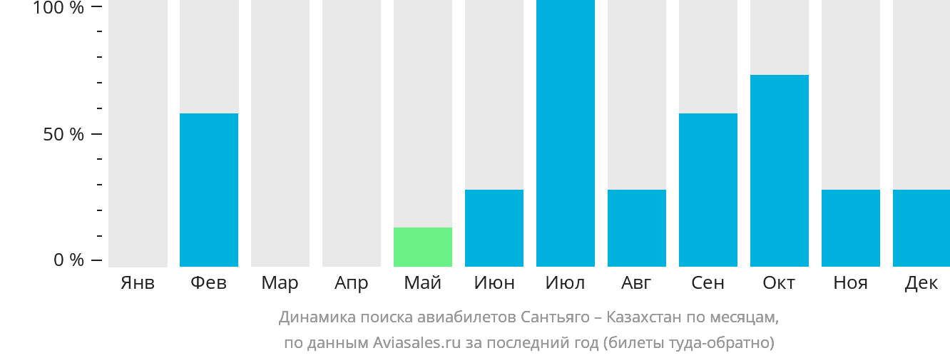Динамика поиска авиабилетов из Сантьяго в Казахстан по месяцам