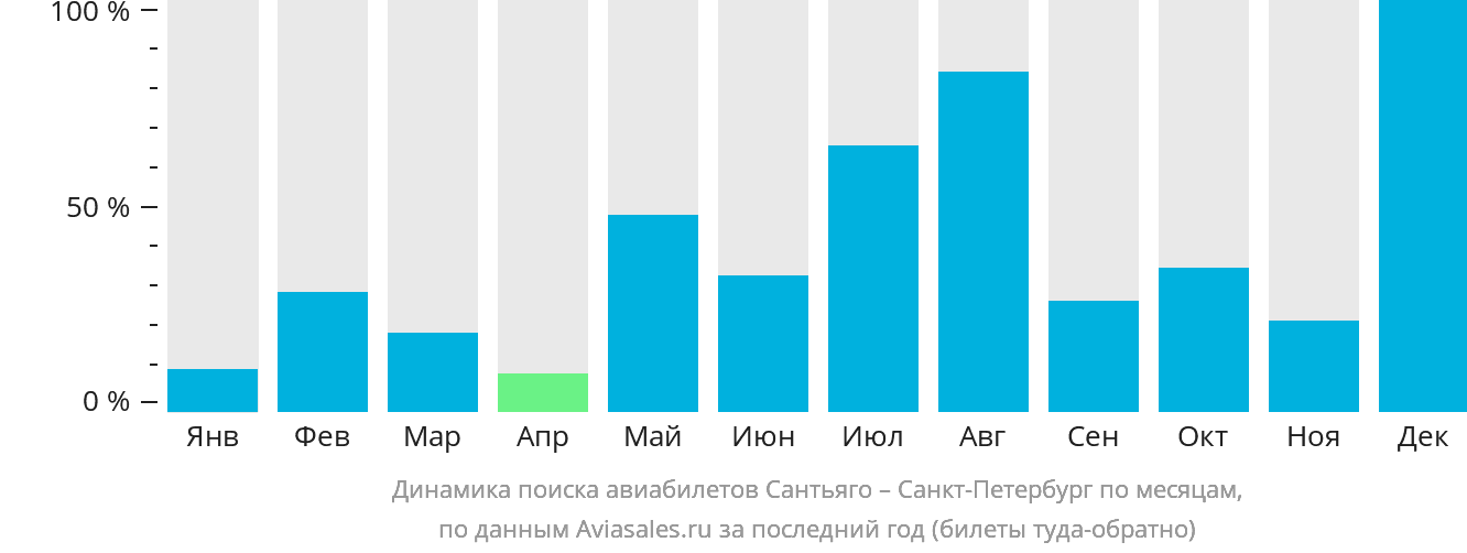 Динамика поиска авиабилетов из Сантьяго в Санкт-Петербург по месяцам