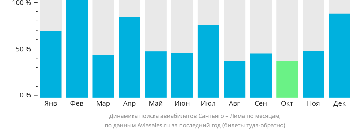Динамика поиска авиабилетов из Сантьяго в Лиму по месяцам