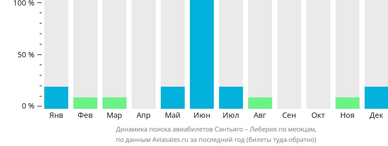 Динамика поиска авиабилетов из Сантьяго в Либерию по месяцам