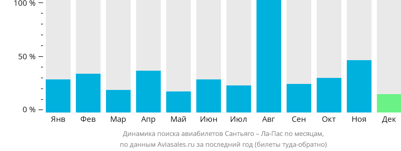 Динамика поиска авиабилетов из Сантьяго в Ла-Пас по месяцам