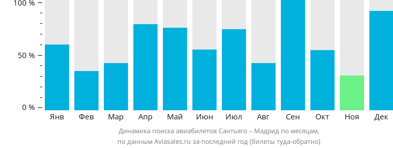 Динамика поиска авиабилетов из Сантьяго в Мадрид по месяцам