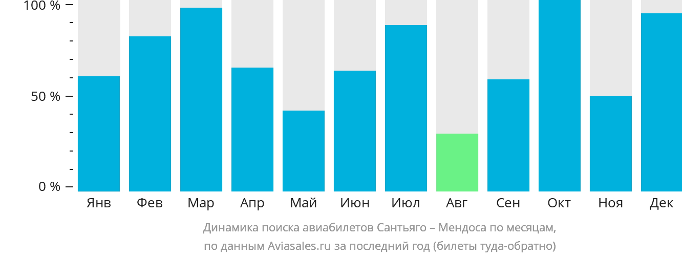 Динамика поиска авиабилетов из Сантьяго в Мендосу по месяцам