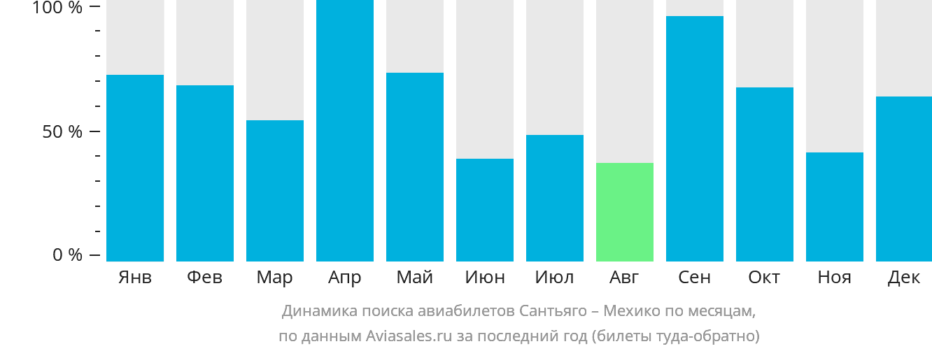 Динамика поиска авиабилетов из Сантьяго в Мехико по месяцам