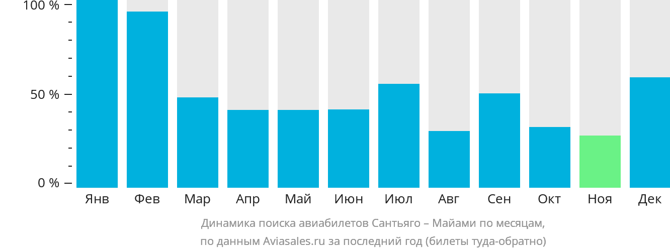 Динамика поиска авиабилетов из Сантьяго в Майами по месяцам