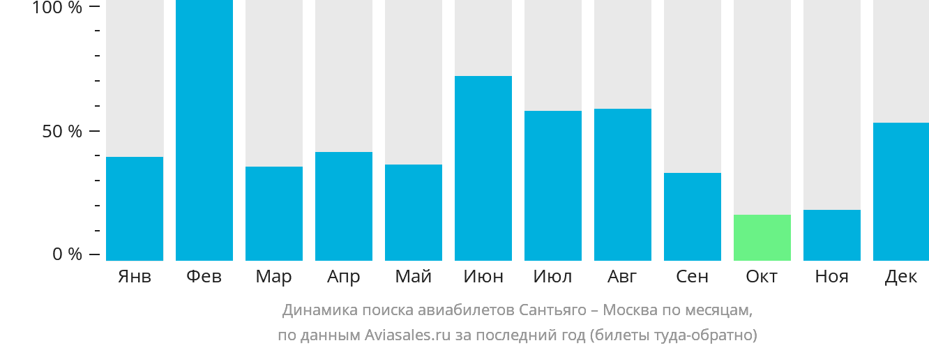 Динамика поиска авиабилетов из Сантьяго в Москву по месяцам