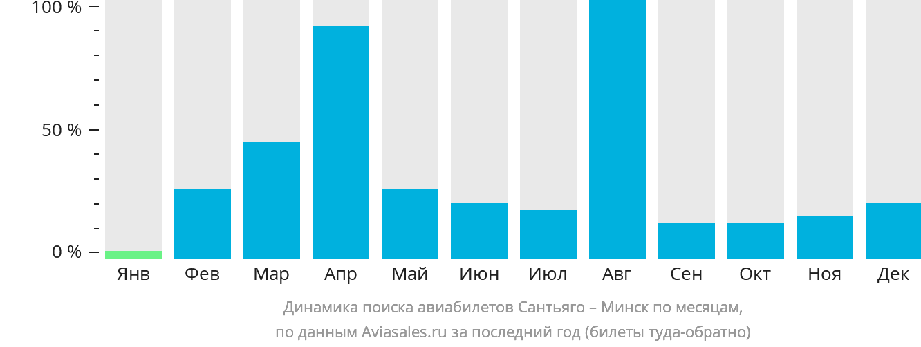 Динамика поиска авиабилетов из Сантьяго в Минск по месяцам