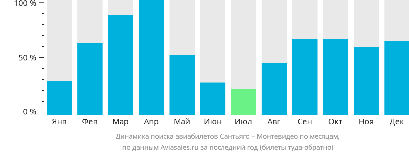 Динамика поиска авиабилетов из Сантьяго в Монтевидео по месяцам