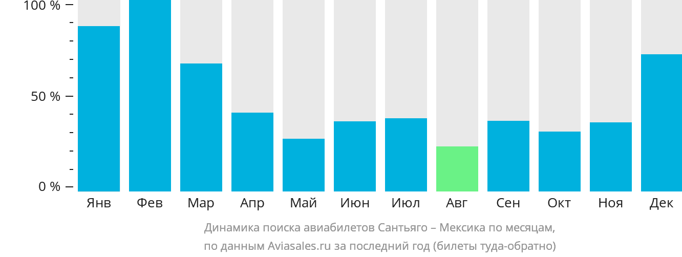 Динамика поиска авиабилетов из Сантьяго в Мексику по месяцам