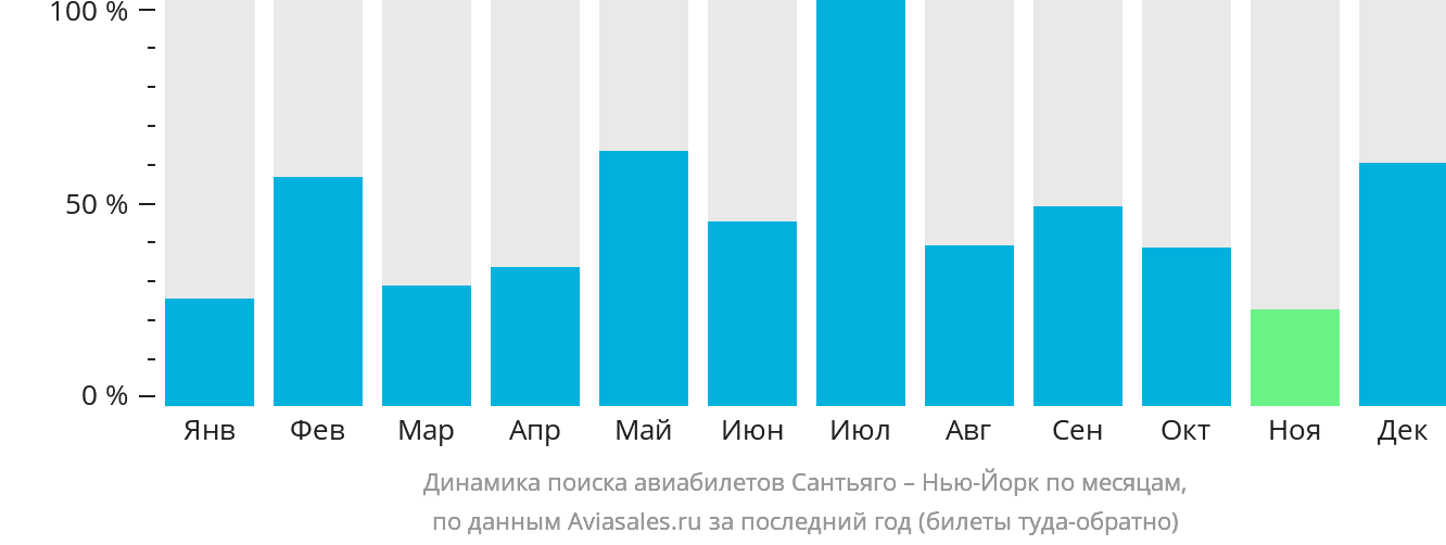 Динамика поиска авиабилетов из Сантьяго в Нью-Йорк по месяцам