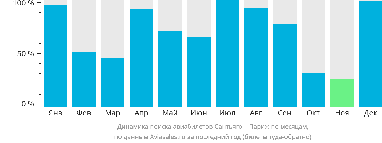 Динамика поиска авиабилетов из Сантьяго в Париж по месяцам