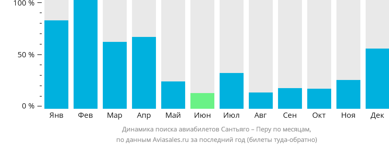 Динамика поиска авиабилетов из Сантьяго в Перу по месяцам