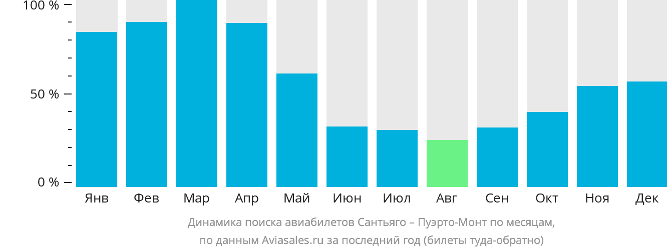 Динамика поиска авиабилетов из Сантьяго в Пуэрто-Монт по месяцам