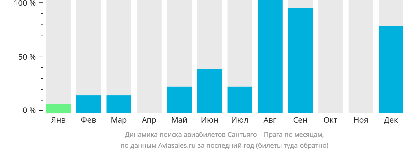 Динамика поиска авиабилетов из Сантьяго в Прагу по месяцам