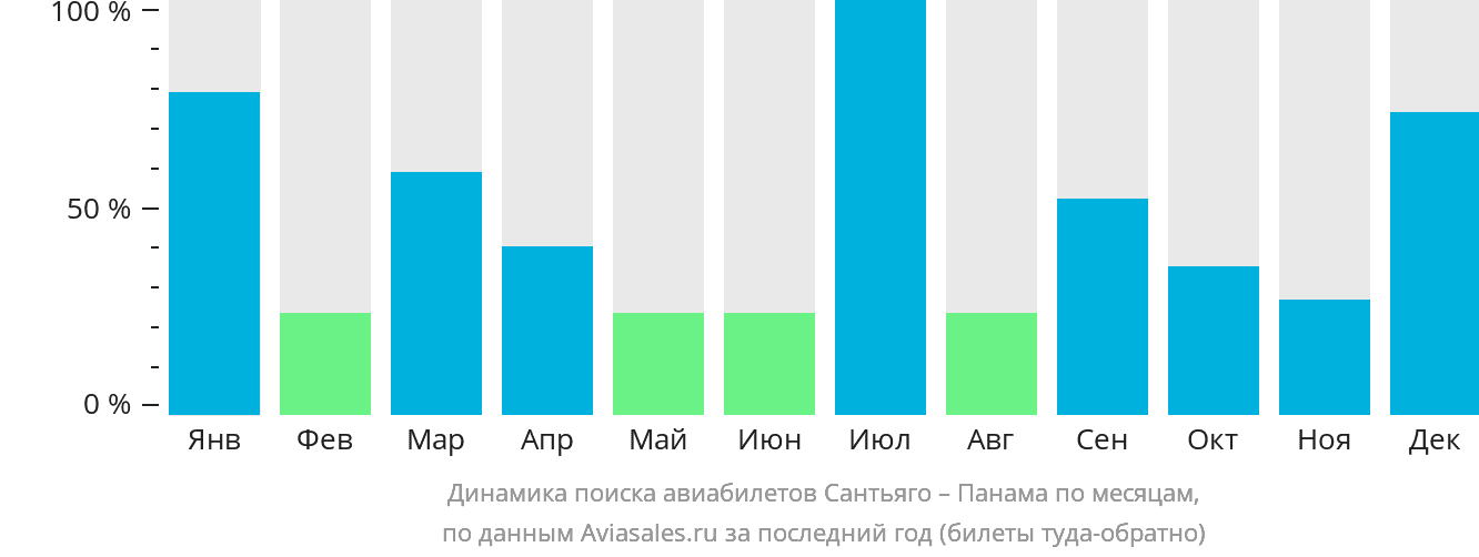 Динамика поиска авиабилетов из Сантьяго в Панаму по месяцам