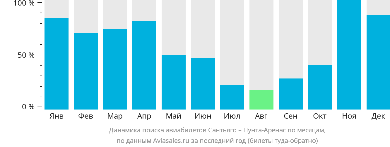 Динамика поиска авиабилетов из Сантьяго в Пунта-Аренас по месяцам
