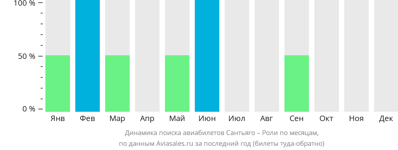 Динамика поиска авиабилетов из Сантьяго в Роли по месяцам