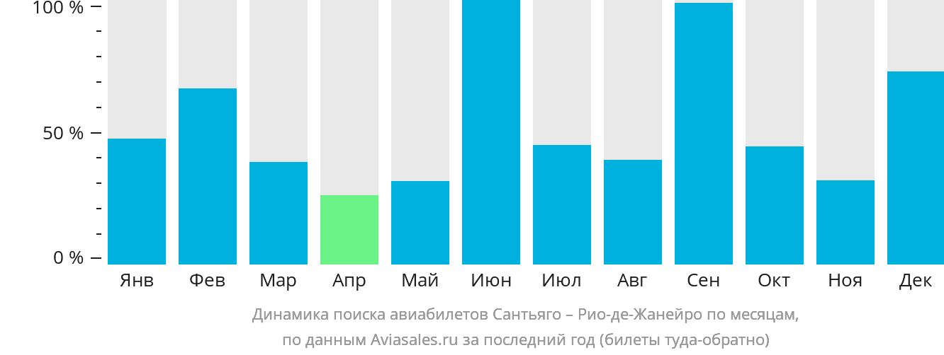Динамика поиска авиабилетов из Сантьяго в Рио-де-Жанейро по месяцам