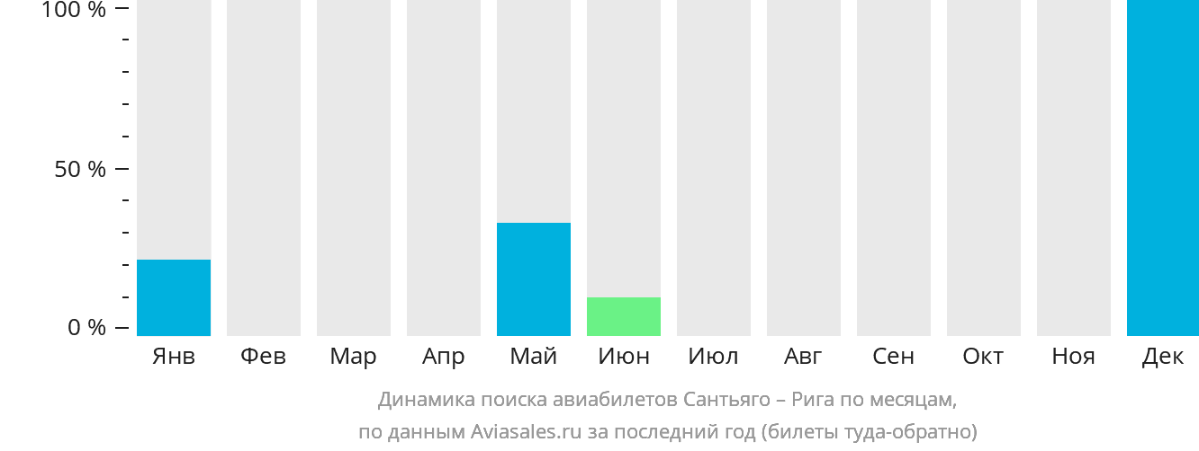 Динамика поиска авиабилетов из Сантьяго в Ригу по месяцам