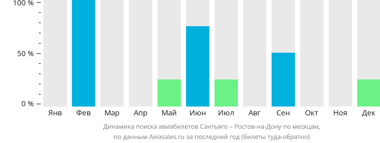 Динамика поиска авиабилетов из Сантьяго в Ростов-на-Дону по месяцам