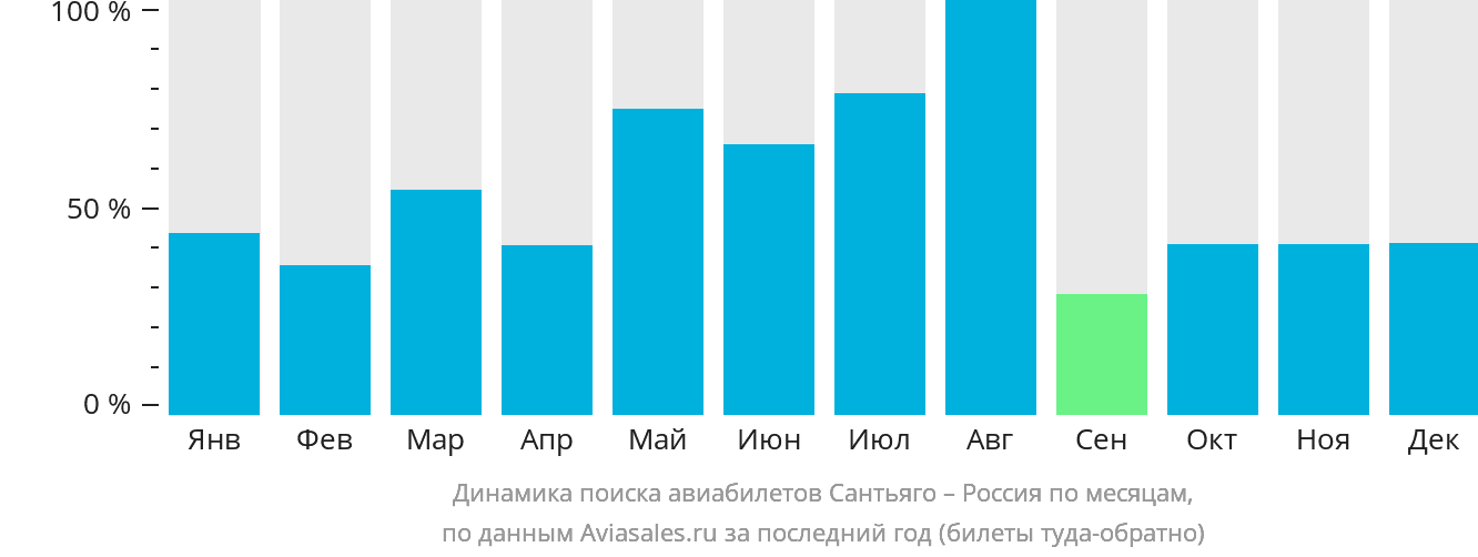 Динамика поиска авиабилетов из Сантьяго в Россию по месяцам
