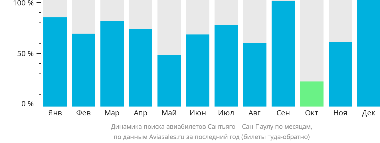 Динамика поиска авиабилетов из Сантьяго в Сан-Паулу по месяцам