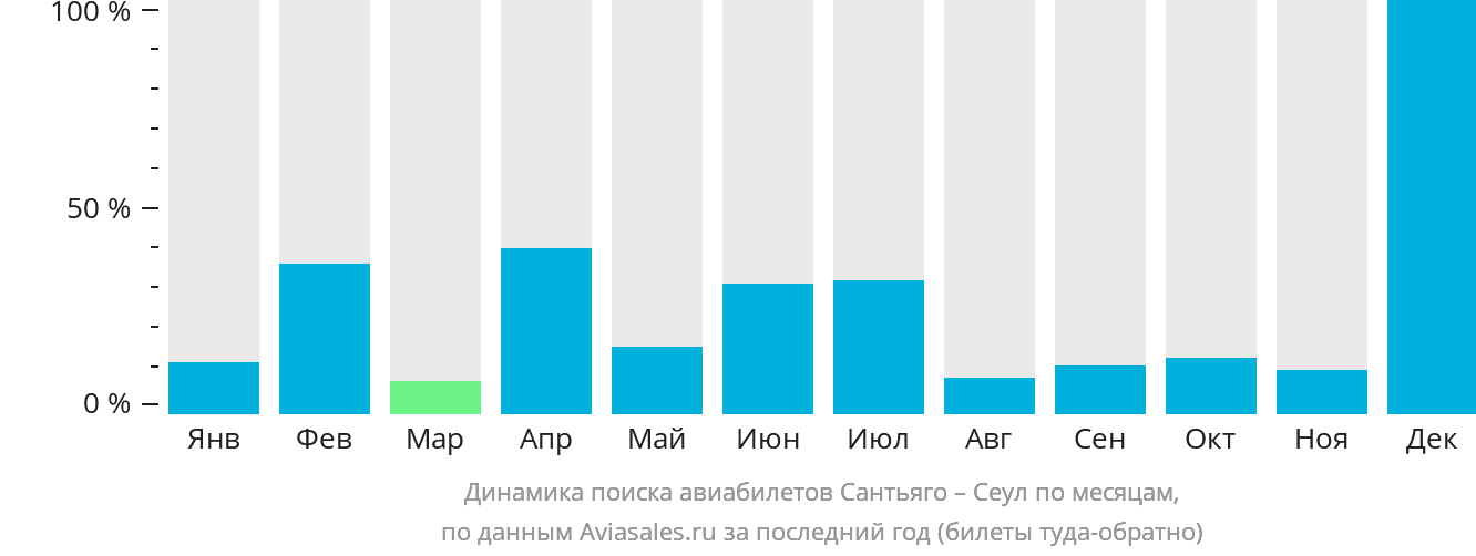 Динамика поиска авиабилетов из Сантьяго в Сеул по месяцам