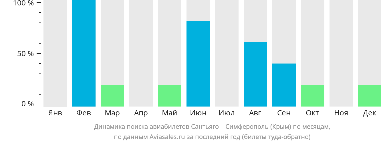 Динамика поиска авиабилетов из Сантьяго в Симферополь по месяцам