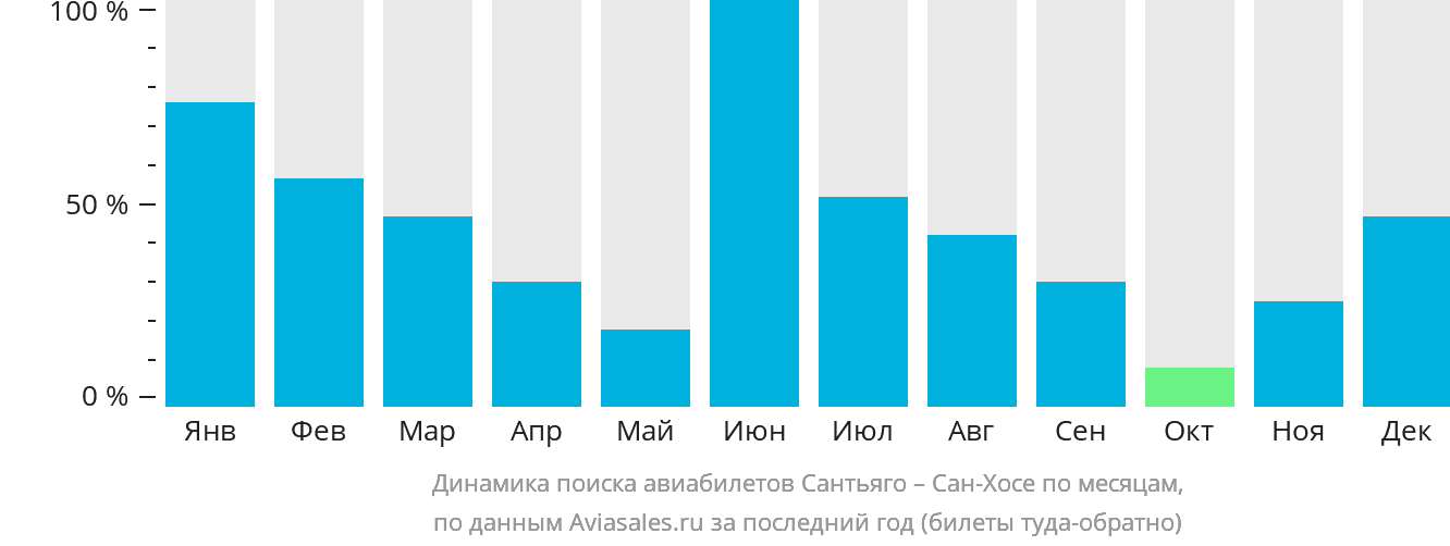 Динамика поиска авиабилетов из Сантьяго в Сан-Хосе по месяцам