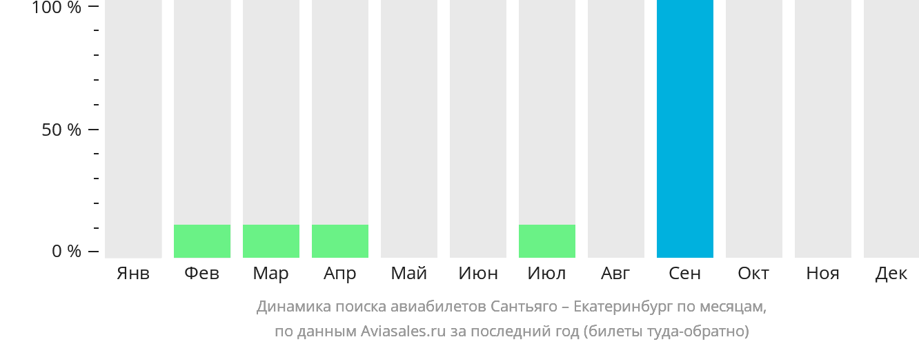Динамика поиска авиабилетов из Сантьяго в Екатеринбург по месяцам