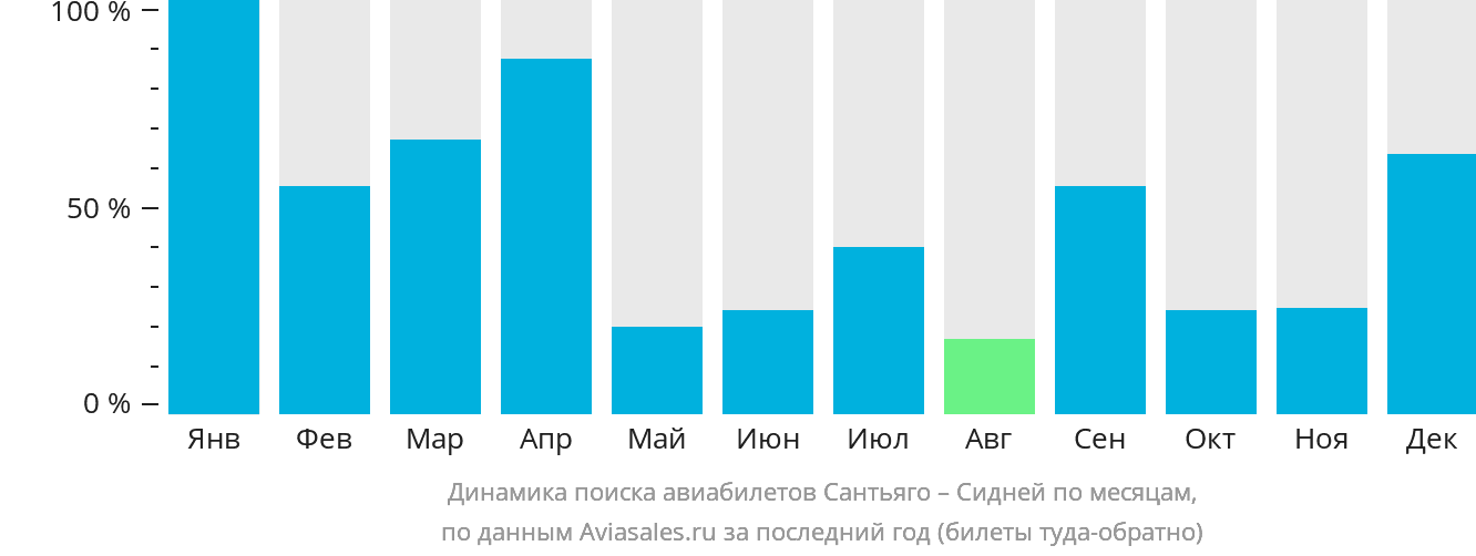 Динамика поиска авиабилетов из Сантьяго в Сидней по месяцам