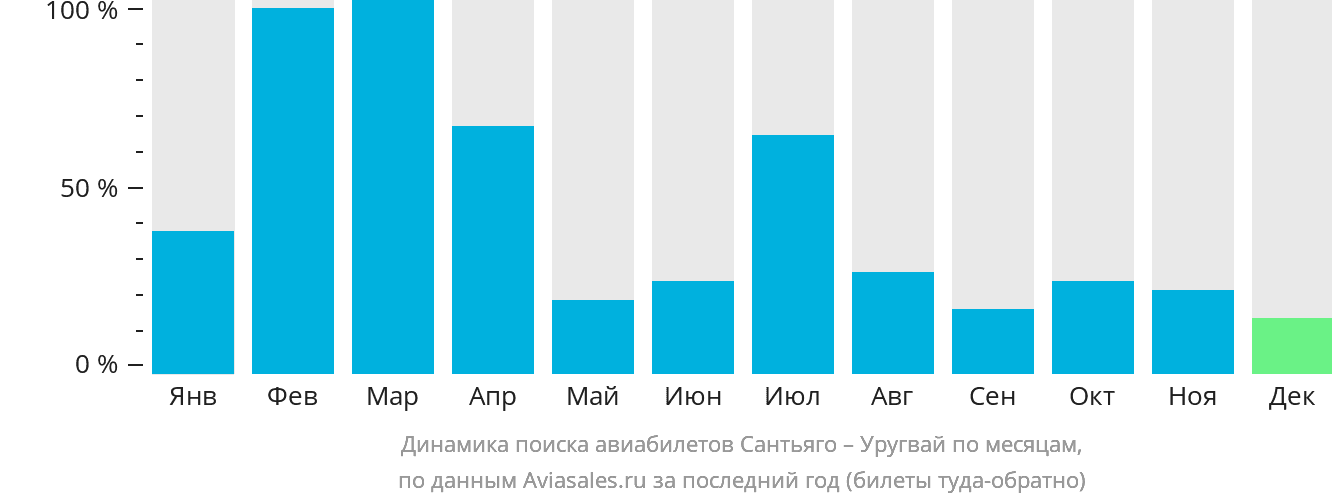 Динамика поиска авиабилетов из Сантьяго в Уругвай по месяцам