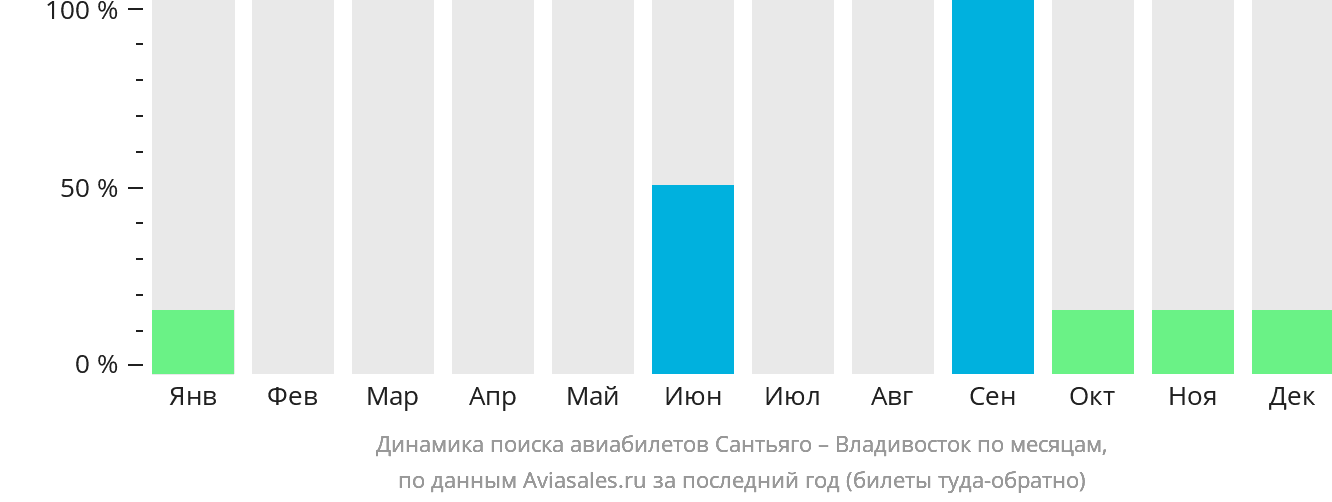 Динамика поиска авиабилетов из Сантьяго во Владивосток по месяцам