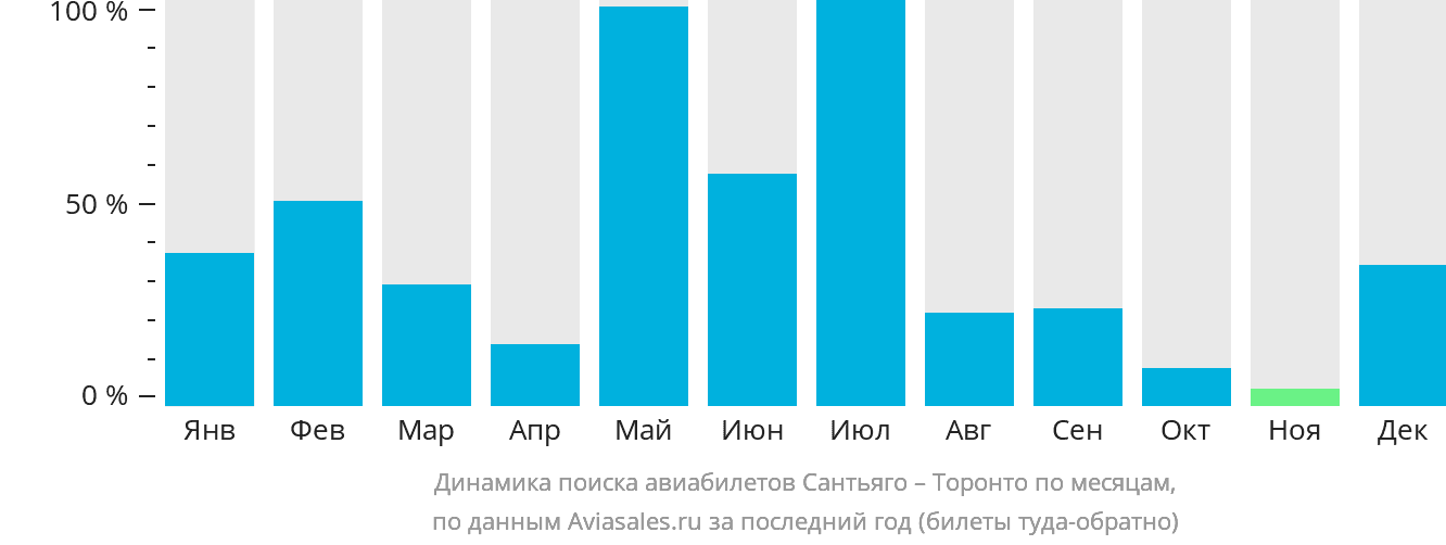 Динамика поиска авиабилетов из Сантьяго в Торонто по месяцам