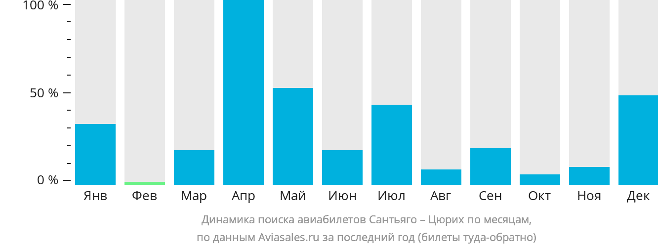 Динамика поиска авиабилетов из Сантьяго в Цюрих по месяцам