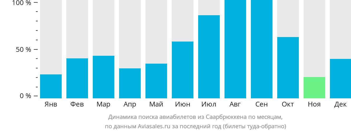 Динамика поиска авиабилетов из Саарбрюккена по месяцам