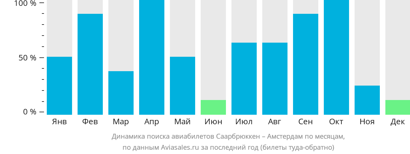 Динамика поиска авиабилетов из Саарбрюккена в Амстердам по месяцам