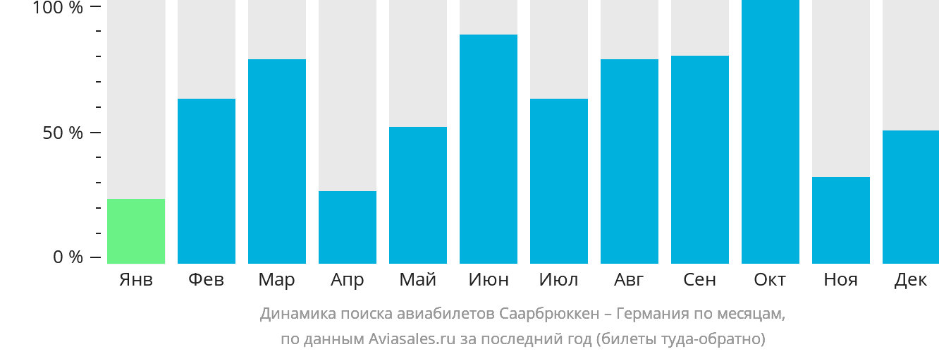 Динамика поиска авиабилетов из Саарбрюккена в Германию по месяцам