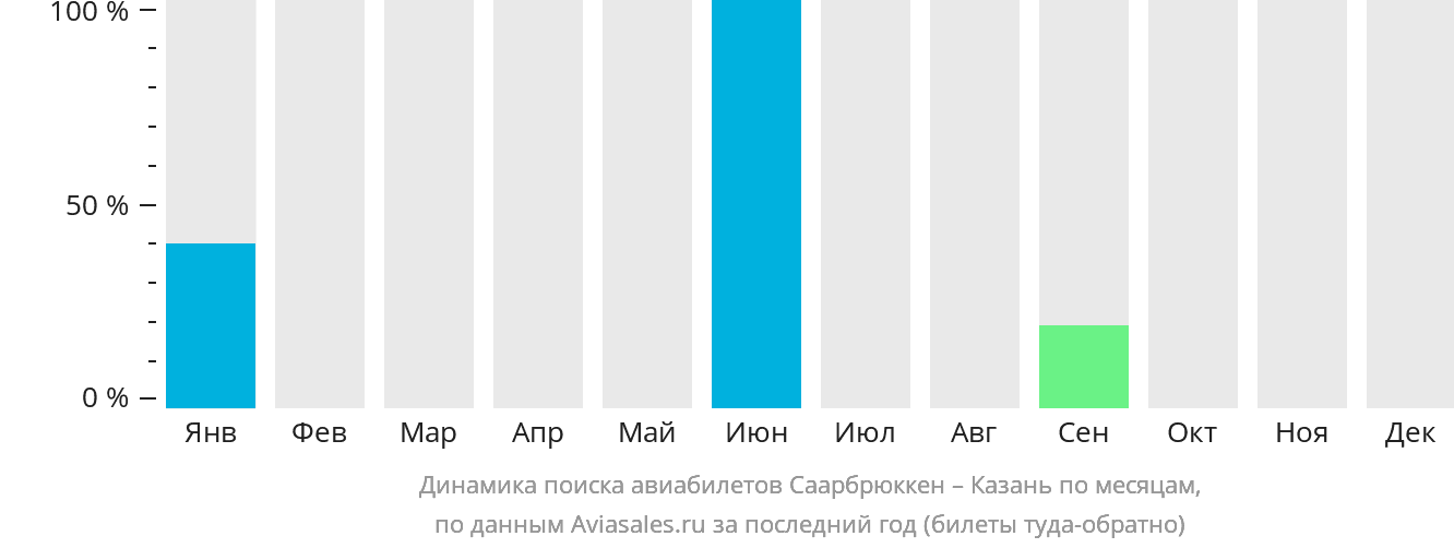 Динамика поиска авиабилетов из Саарбрюккена в Казань по месяцам